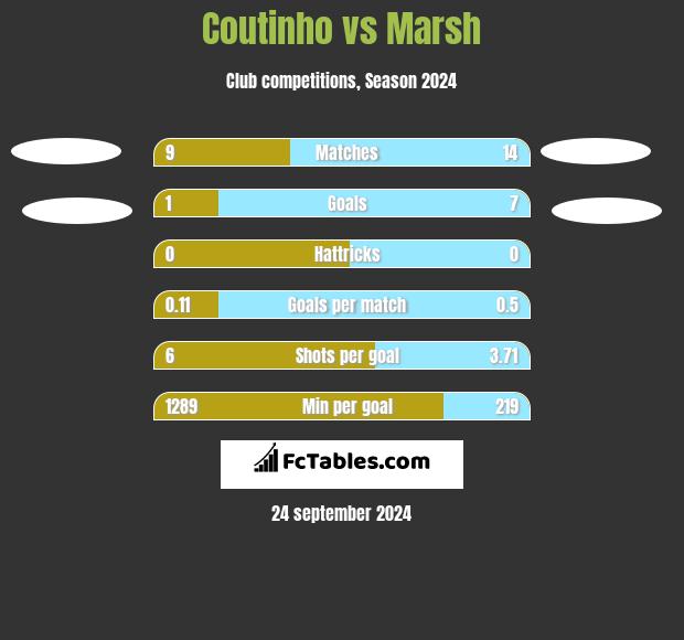 Coutinho vs Marsh h2h player stats