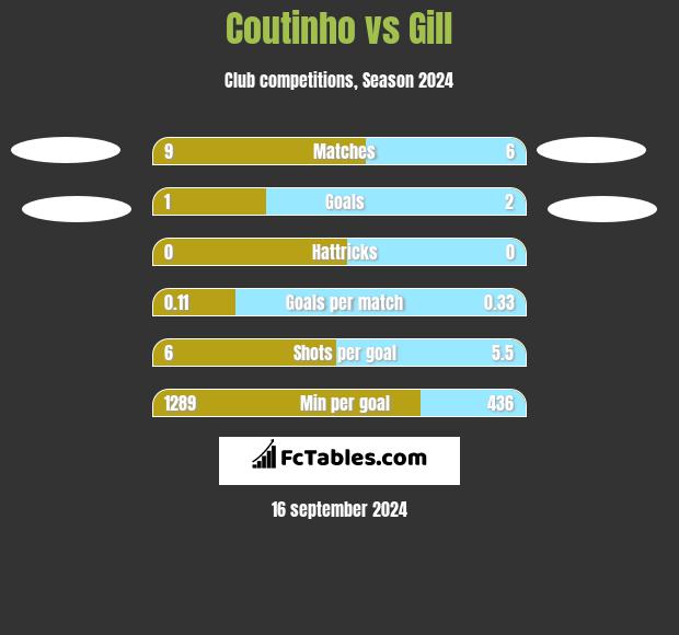 Coutinho vs Gill h2h player stats