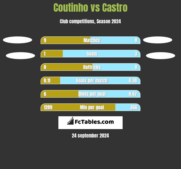 Coutinho vs Castro h2h player stats