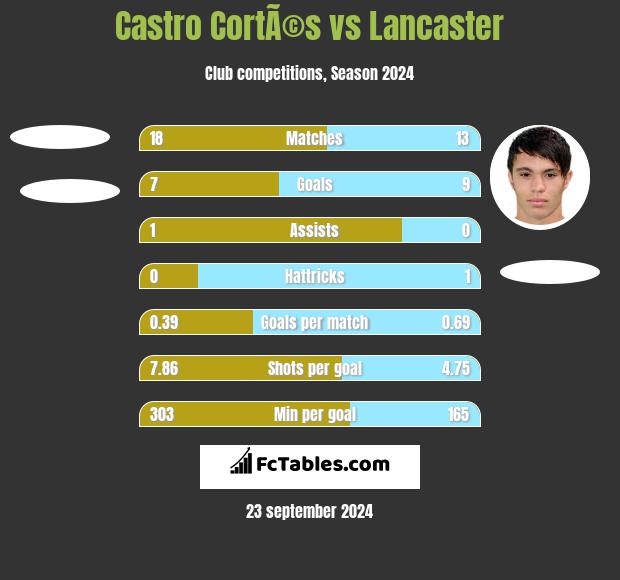 Castro CortÃ©s vs Lancaster h2h player stats