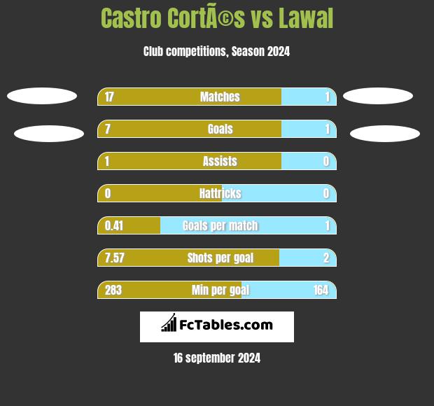 Castro CortÃ©s vs Lawal h2h player stats