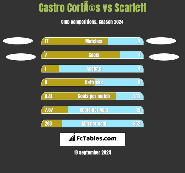 Castro CortÃ©s vs Scarlett h2h player stats