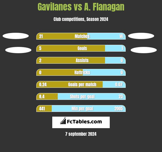 Gavilanes vs A. Flanagan h2h player stats