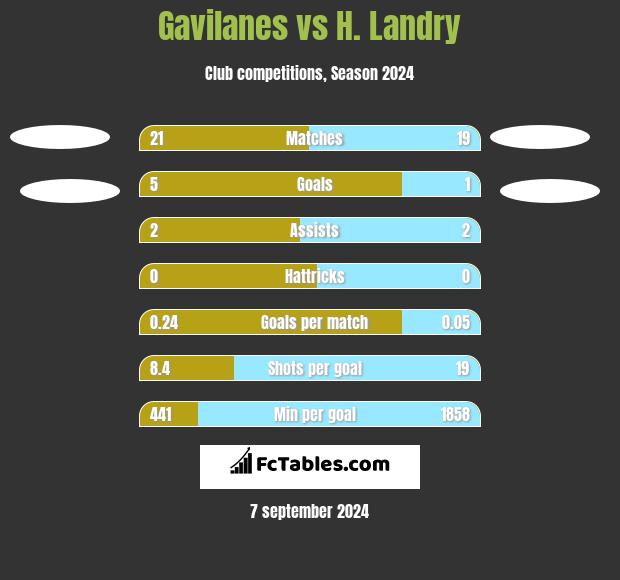 Gavilanes vs H. Landry h2h player stats