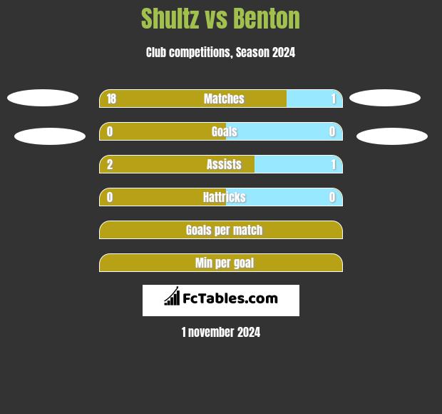 Shultz vs Benton h2h player stats