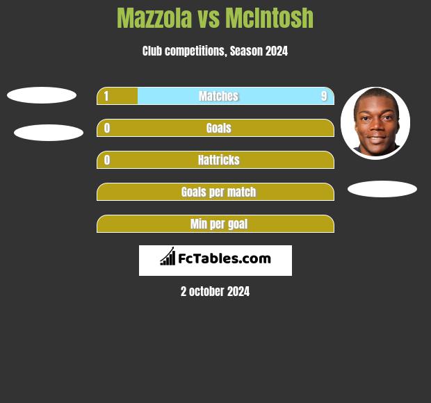 Mazzola vs McIntosh h2h player stats