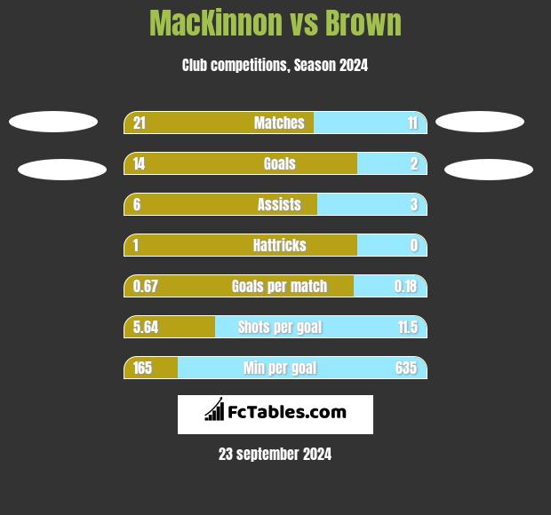 MacKinnon vs Brown h2h player stats