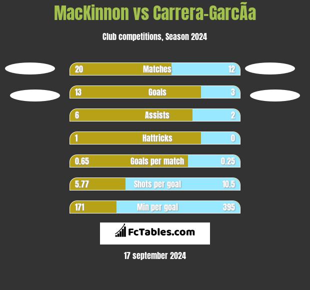 MacKinnon vs Carrera-GarcÃ­a h2h player stats