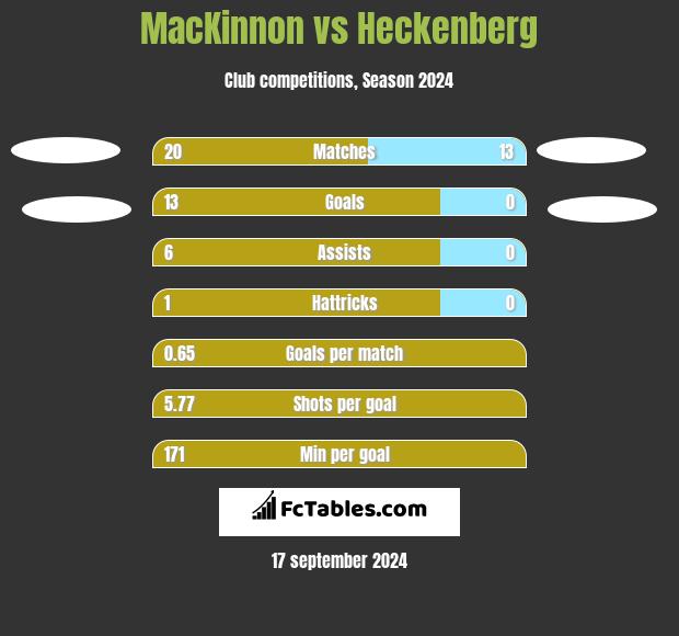 MacKinnon vs Heckenberg h2h player stats