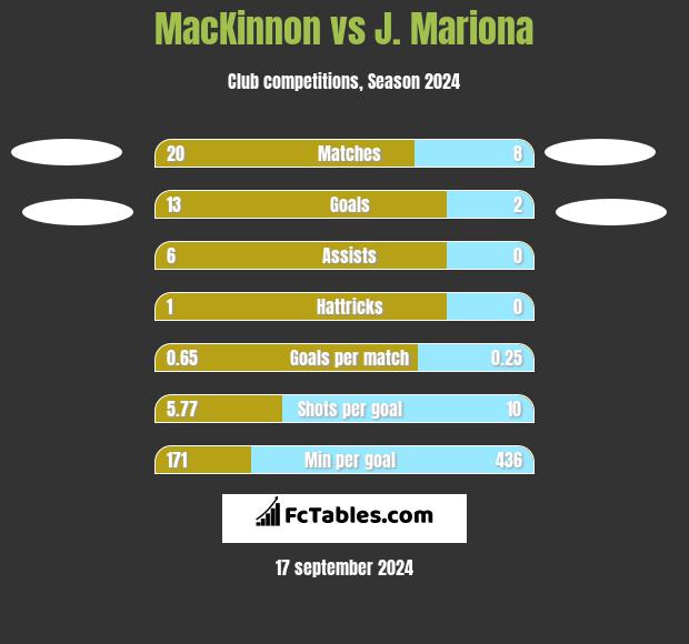 MacKinnon vs J. Mariona h2h player stats