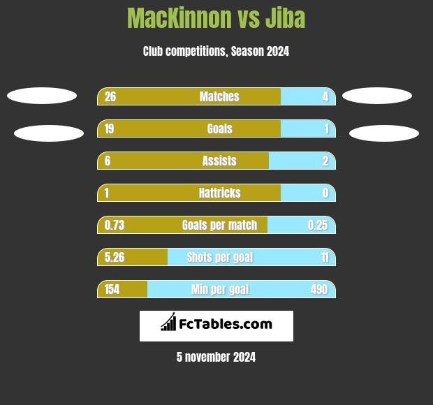 MacKinnon vs Jiba h2h player stats