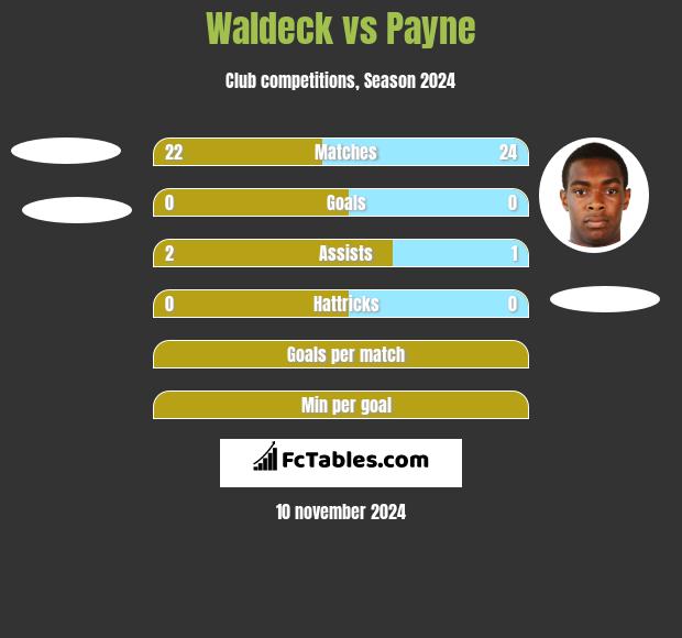 Waldeck vs Payne h2h player stats