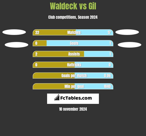 Waldeck vs Gil h2h player stats