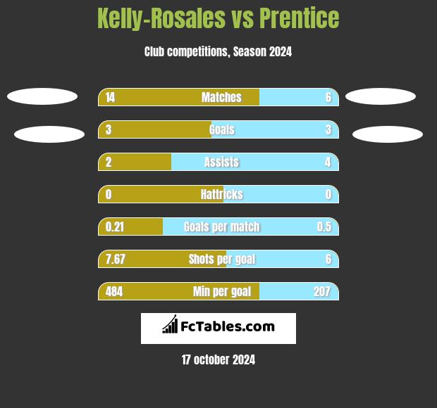 Kelly-Rosales vs Prentice h2h player stats