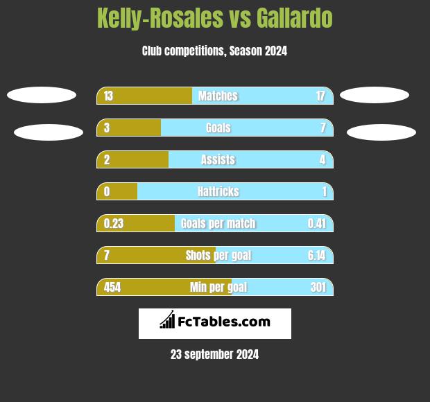 Kelly-Rosales vs Gallardo h2h player stats