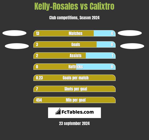 Kelly-Rosales vs Calixtro h2h player stats