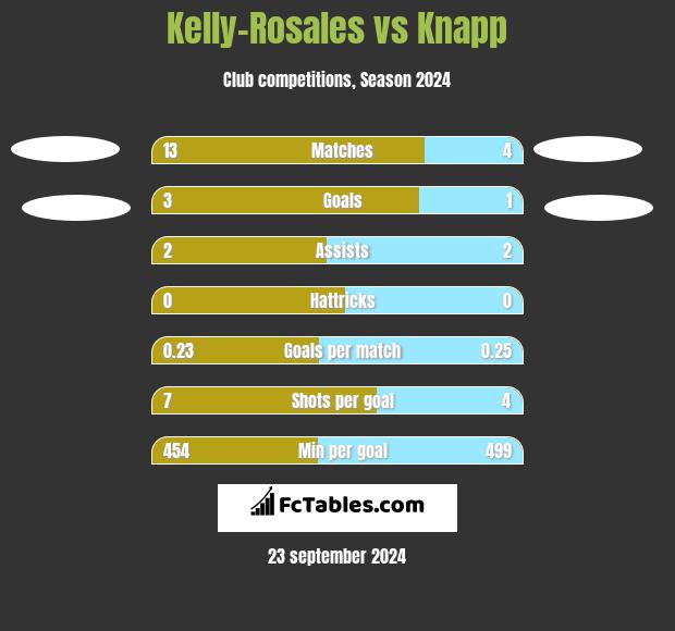 Kelly-Rosales vs Knapp h2h player stats