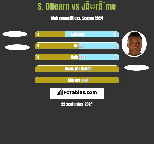 S. OHearn vs JÃ©rÃ´me h2h player stats