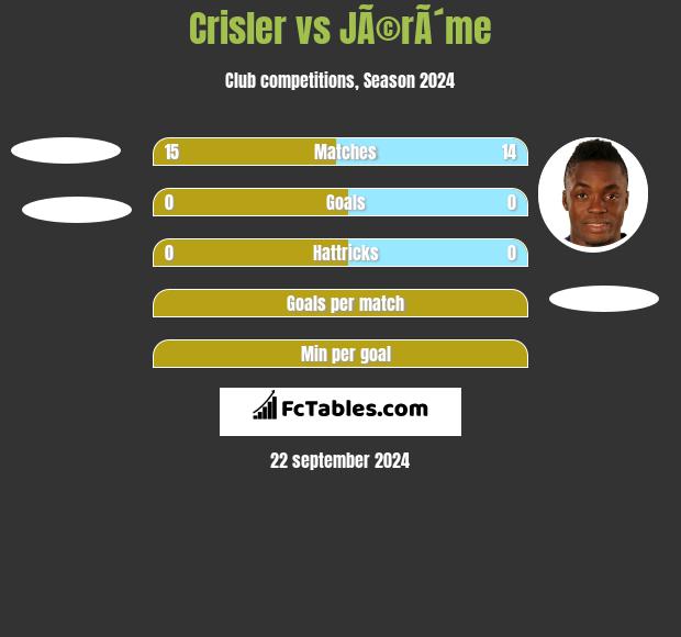 Crisler vs JÃ©rÃ´me h2h player stats