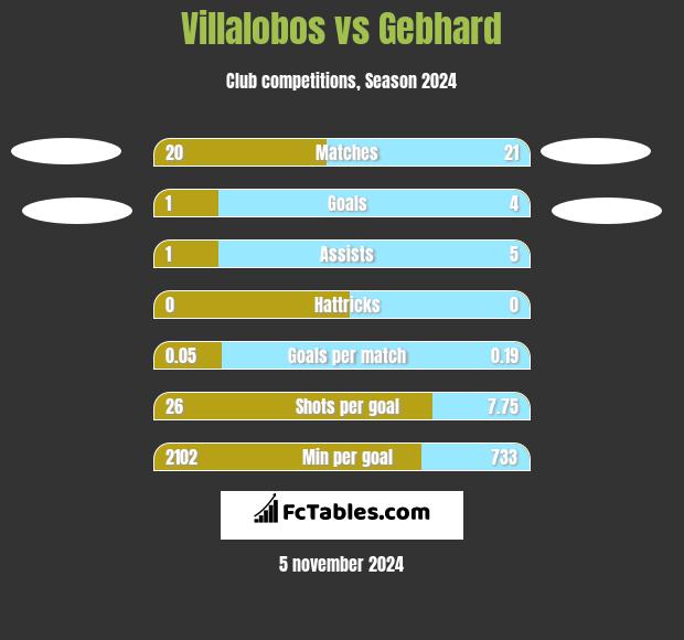 Villalobos vs Gebhard h2h player stats