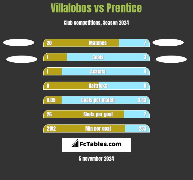 Villalobos vs Prentice h2h player stats