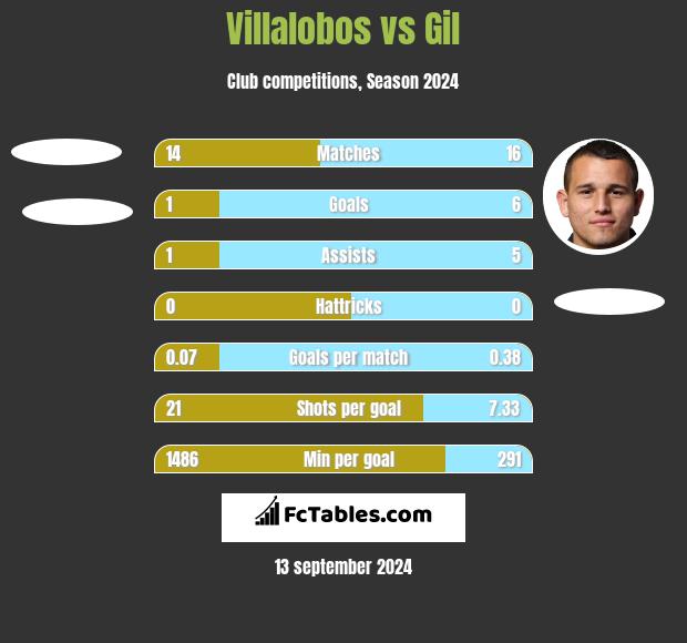 Villalobos vs Gil h2h player stats