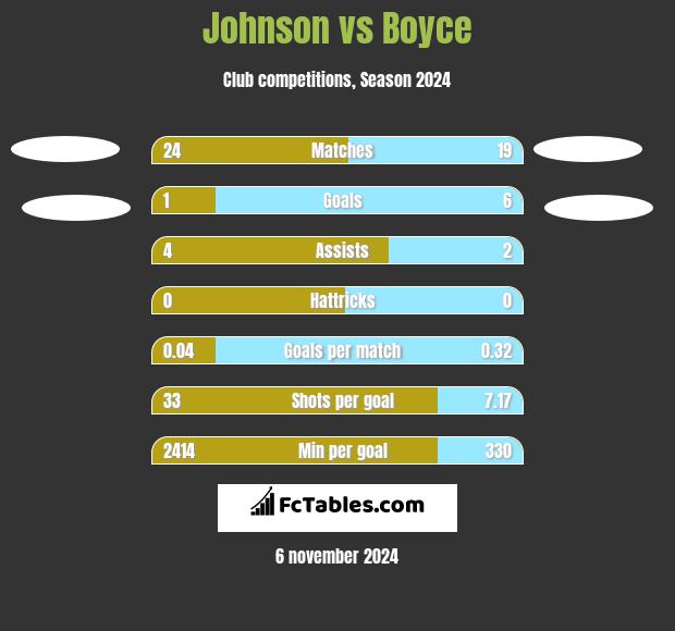 Johnson vs Boyce h2h player stats