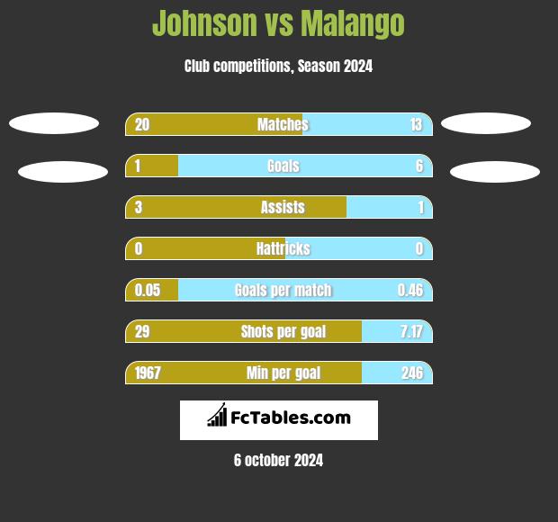 Johnson vs Malango h2h player stats