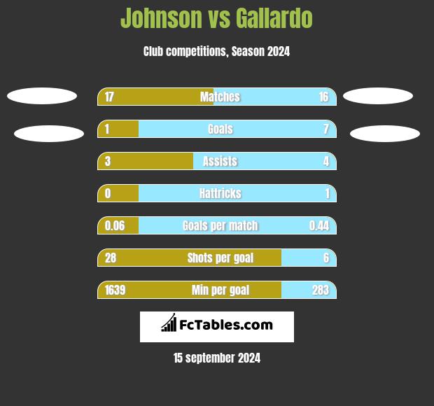 Johnson vs Gallardo h2h player stats