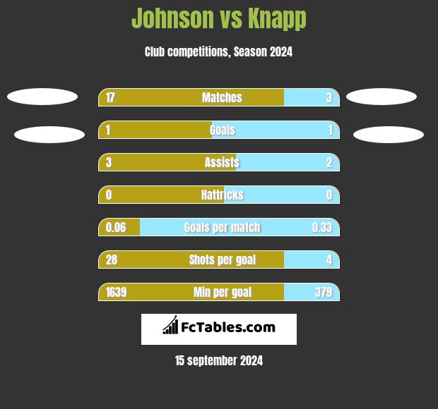 Johnson vs Knapp h2h player stats