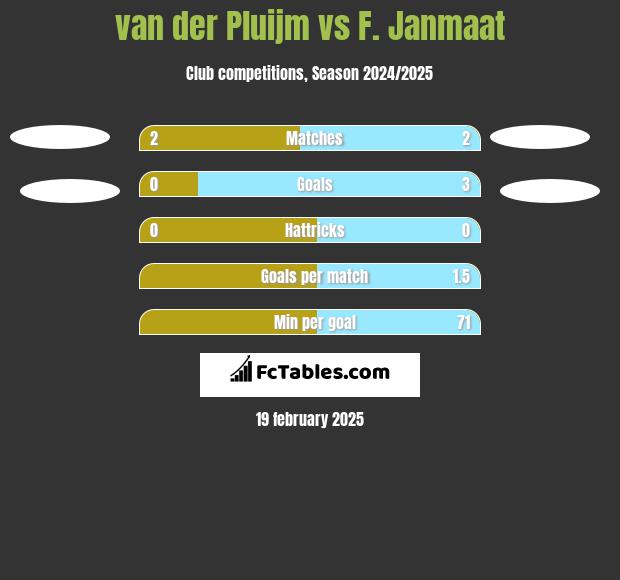 van der Pluijm vs F. Janmaat h2h player stats