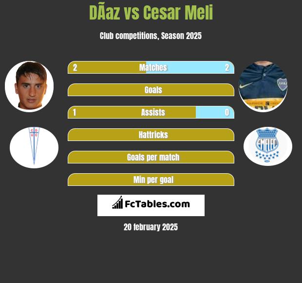 DÃ­az vs Cesar Meli h2h player stats