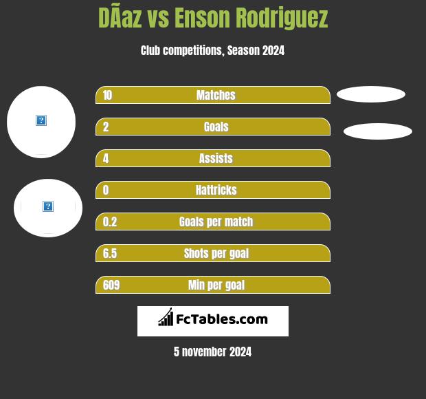 DÃ­az vs Enson Rodriguez h2h player stats