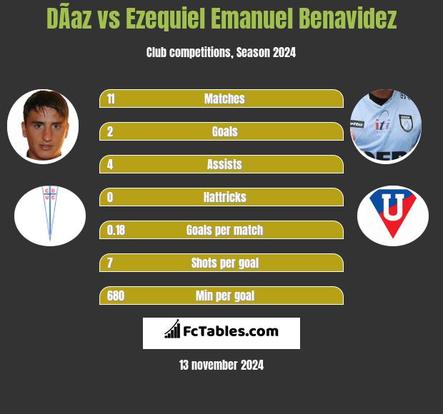 DÃ­az vs Ezequiel Emanuel Benavidez h2h player stats