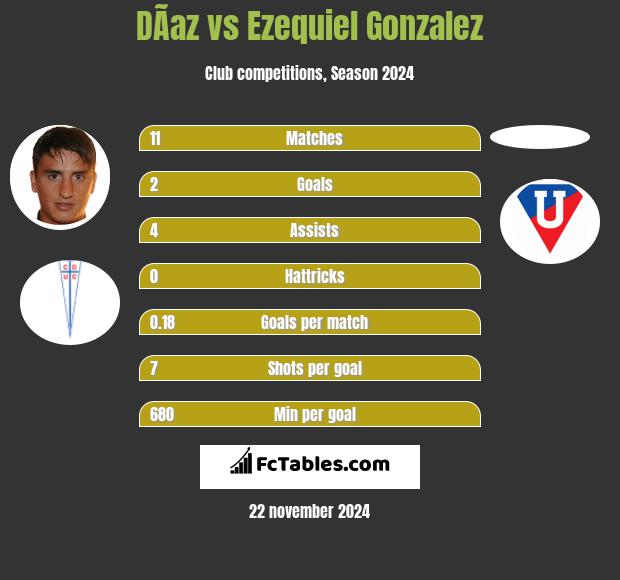 DÃ­az vs Ezequiel Gonzalez h2h player stats