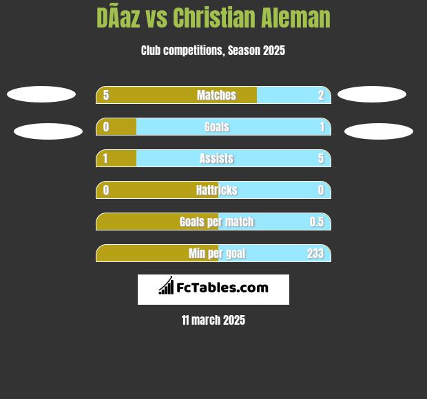 DÃ­az vs Christian Aleman h2h player stats