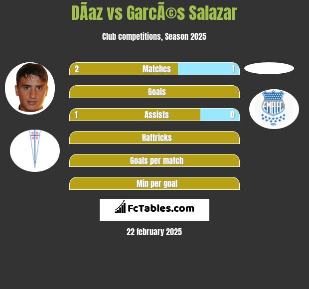 DÃ­az vs GarcÃ©s Salazar h2h player stats