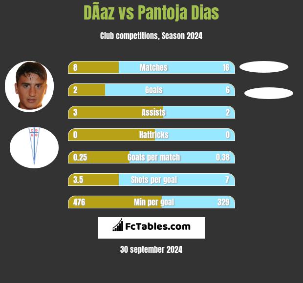 DÃ­az vs Pantoja Dias h2h player stats