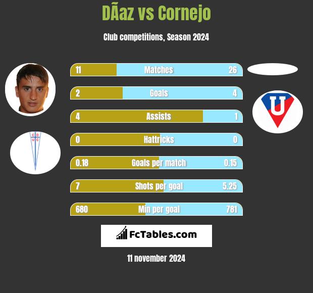 DÃ­az vs Cornejo h2h player stats