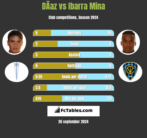 DÃ­az vs Ibarra Mina h2h player stats