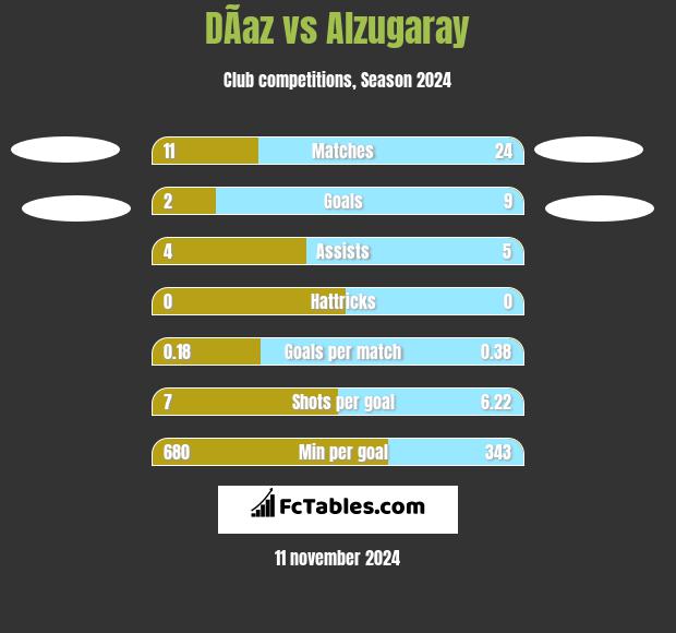 DÃ­az vs Alzugaray h2h player stats