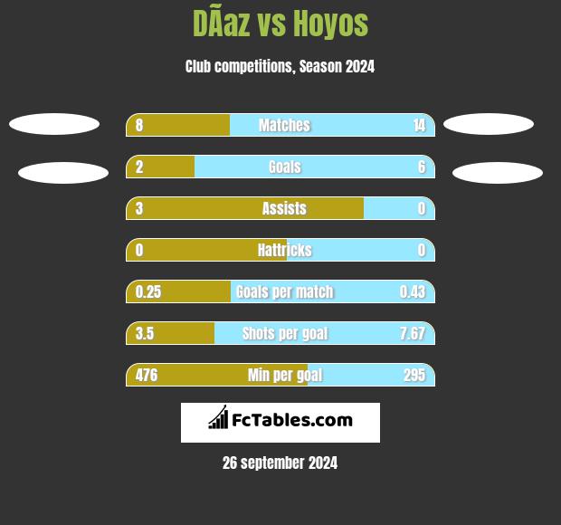 DÃ­az vs Hoyos h2h player stats