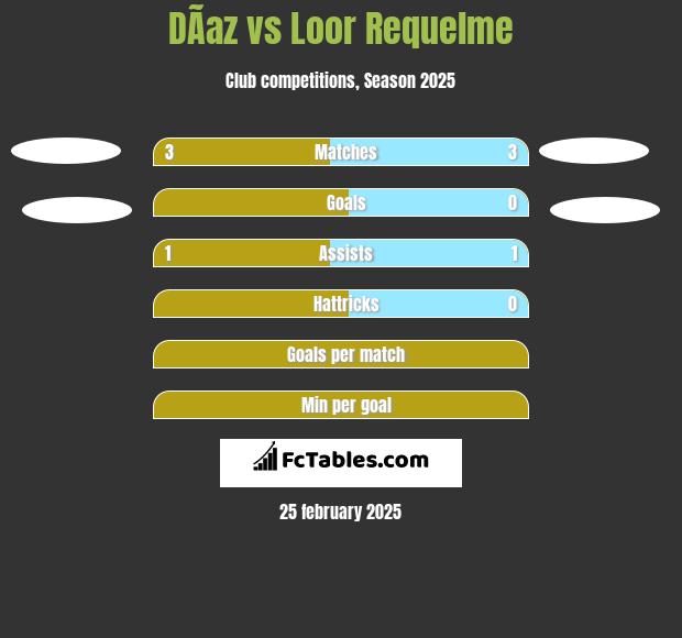 DÃ­az vs Loor Requelme h2h player stats