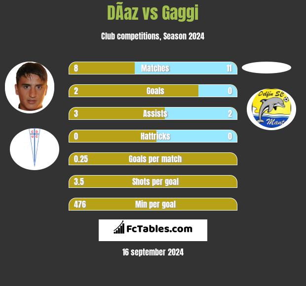 DÃ­az vs Gaggi h2h player stats