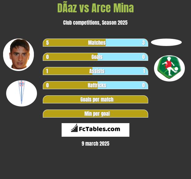 DÃ­az vs Arce Mina h2h player stats