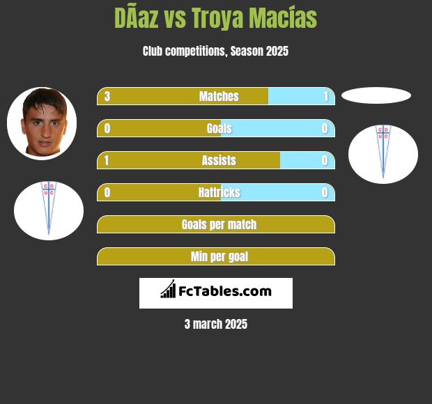 DÃ­az vs Troya Macías h2h player stats