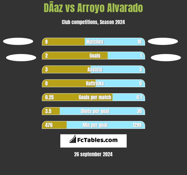 DÃ­az vs Arroyo Alvarado h2h player stats