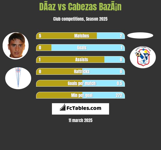 DÃ­az vs Cabezas BazÃ¡n h2h player stats