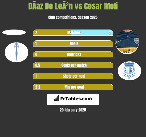 DÃ­az De LeÃ³n vs Cesar Meli h2h player stats