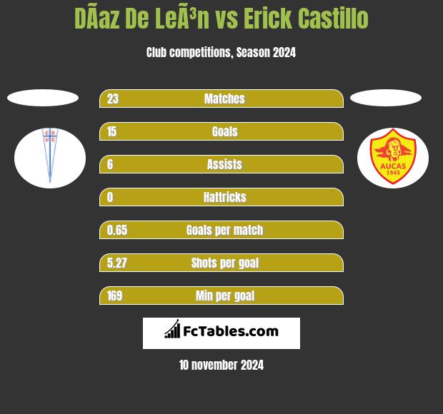 DÃ­az De LeÃ³n vs Erick Castillo h2h player stats